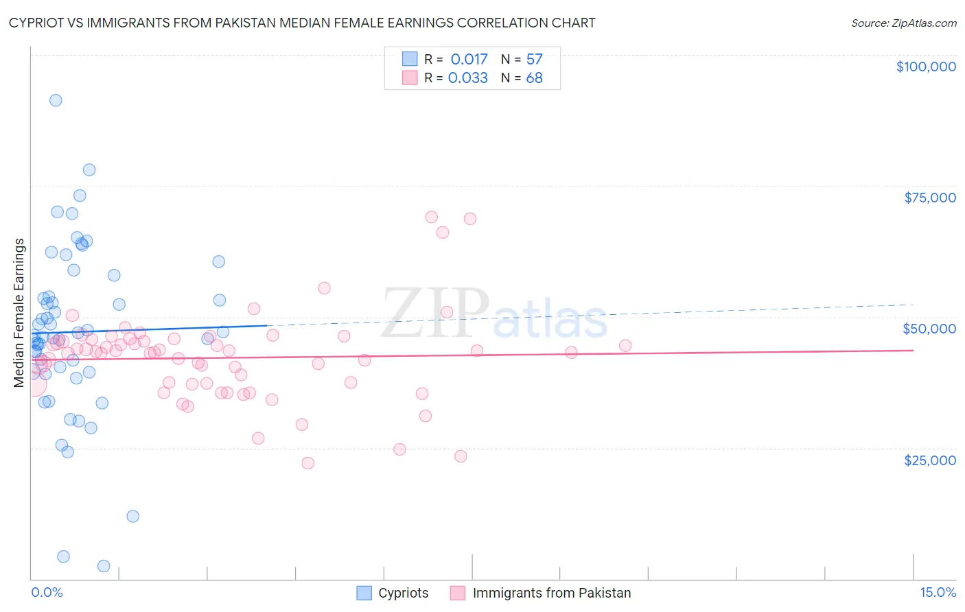 Cypriot vs Immigrants from Pakistan Median Female Earnings