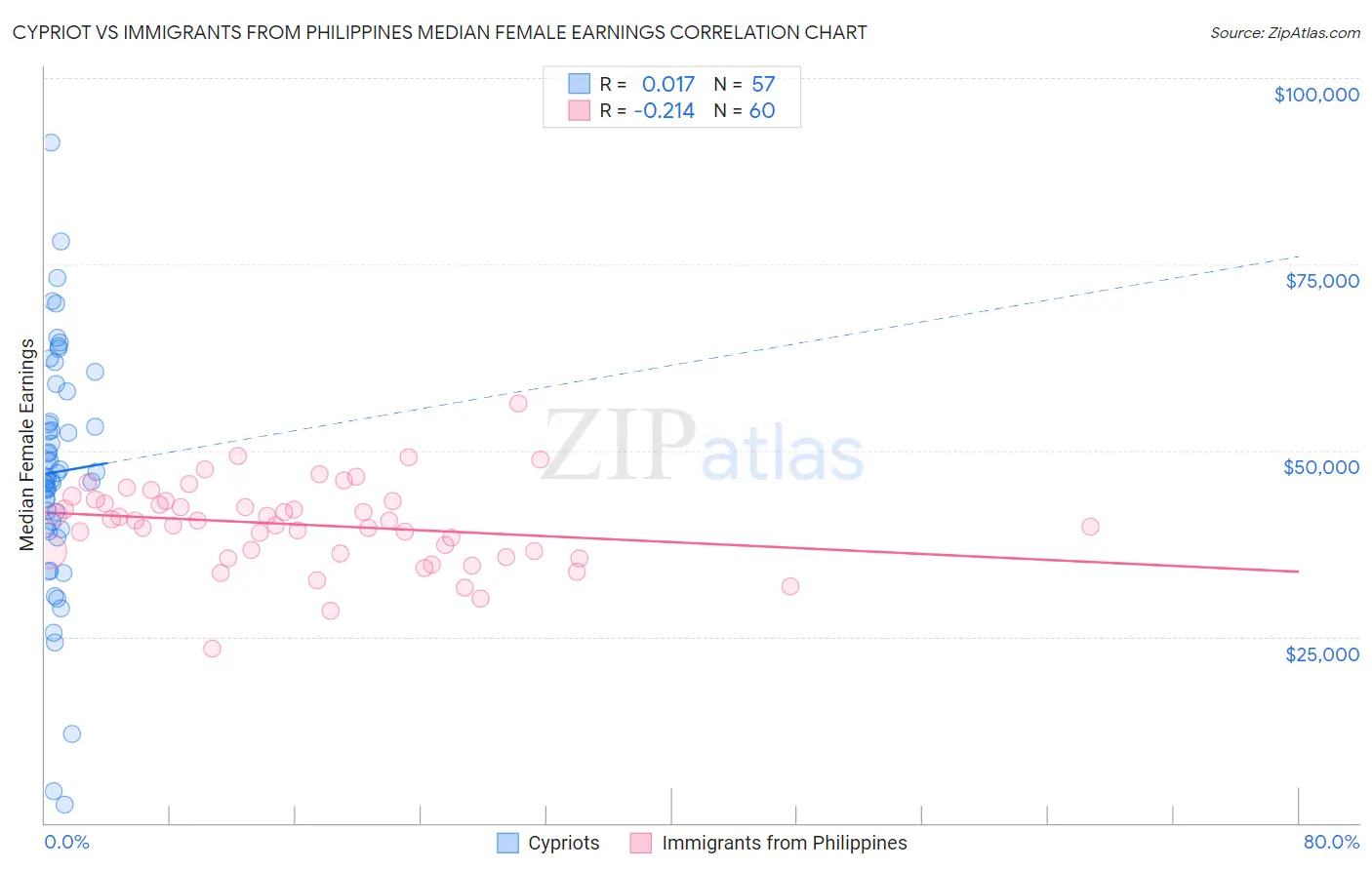 Cypriot vs Immigrants from Philippines Median Female Earnings