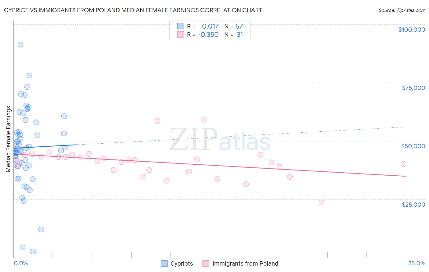 Cypriot vs Immigrants from Poland Median Female Earnings