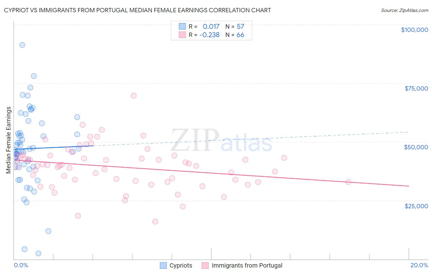 Cypriot vs Immigrants from Portugal Median Female Earnings
