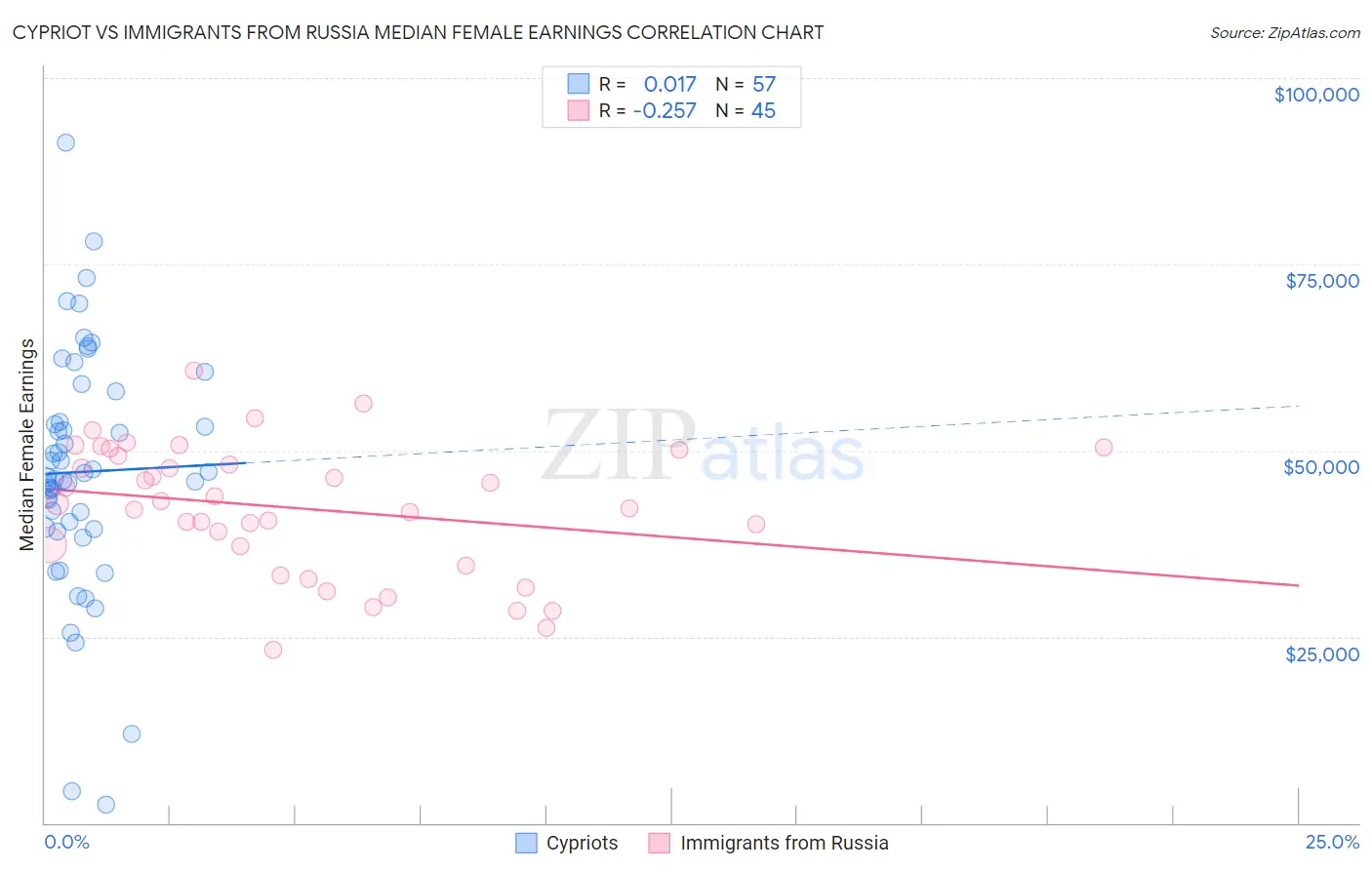 Cypriot vs Immigrants from Russia Median Female Earnings