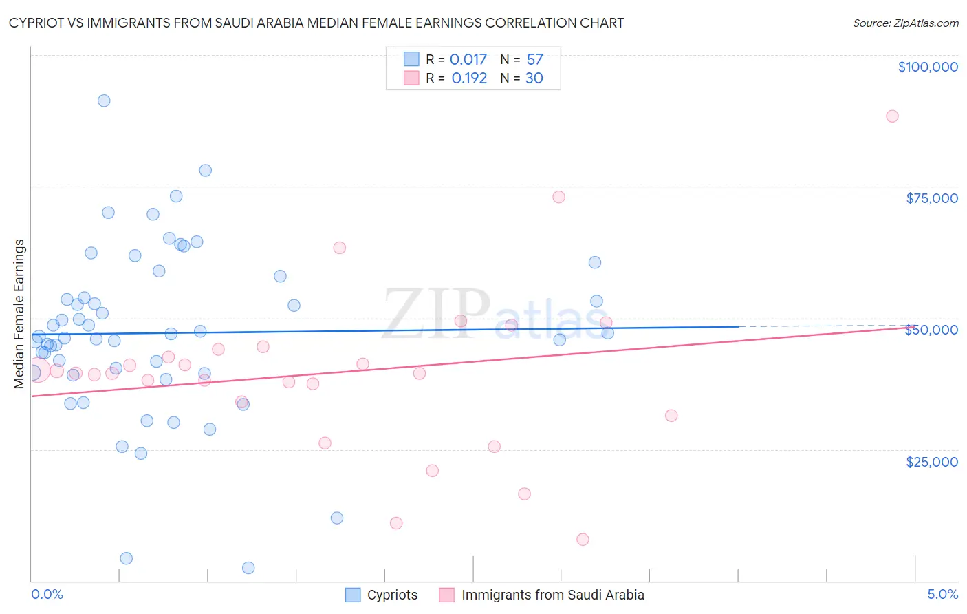 Cypriot vs Immigrants from Saudi Arabia Median Female Earnings