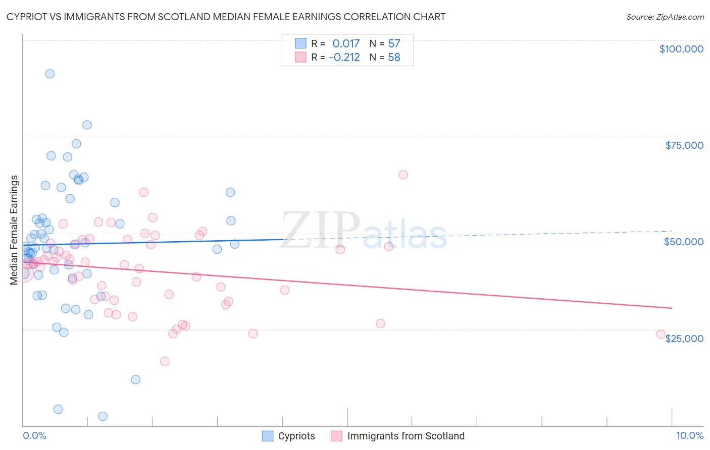 Cypriot vs Immigrants from Scotland Median Female Earnings