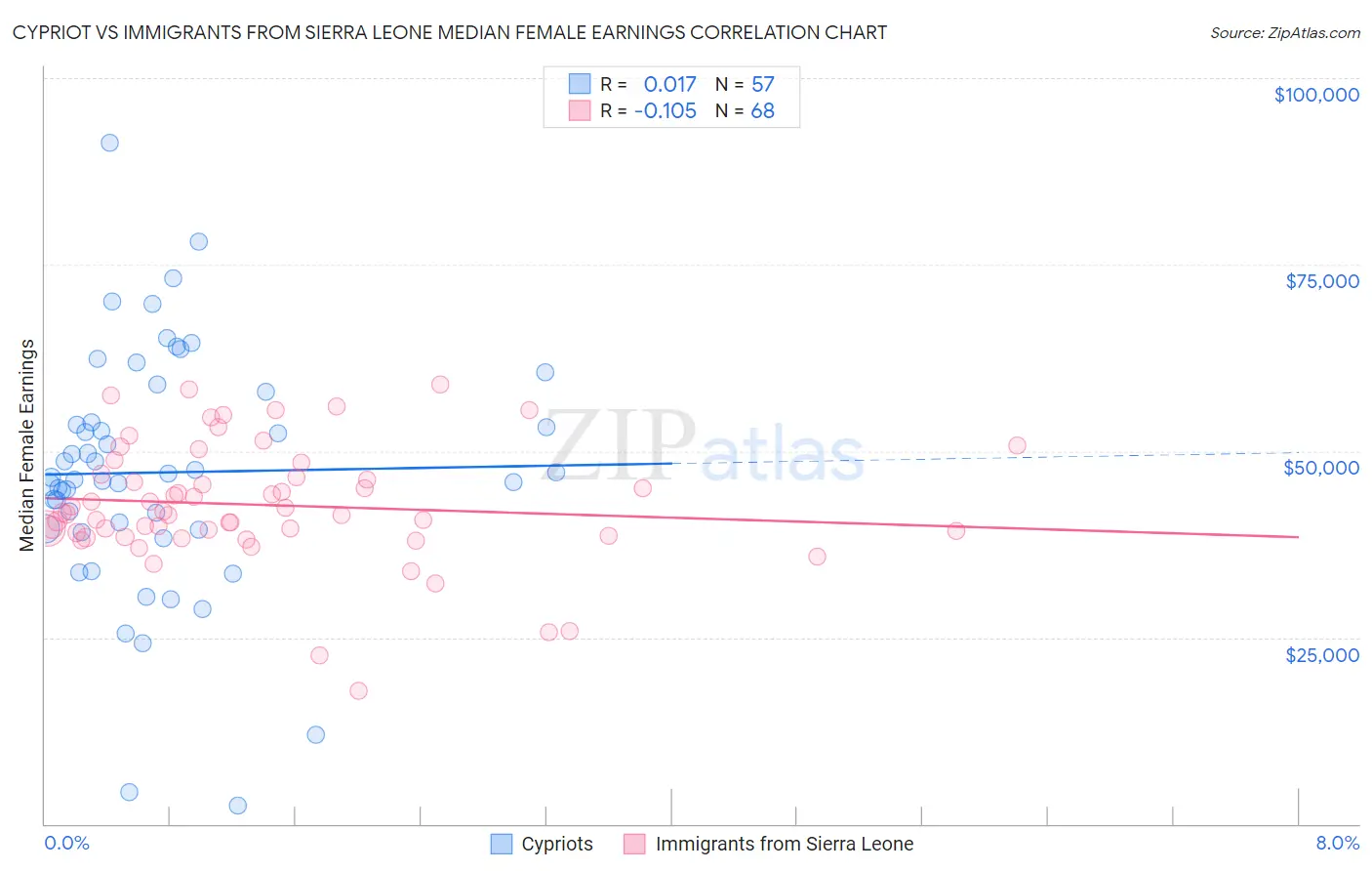 Cypriot vs Immigrants from Sierra Leone Median Female Earnings