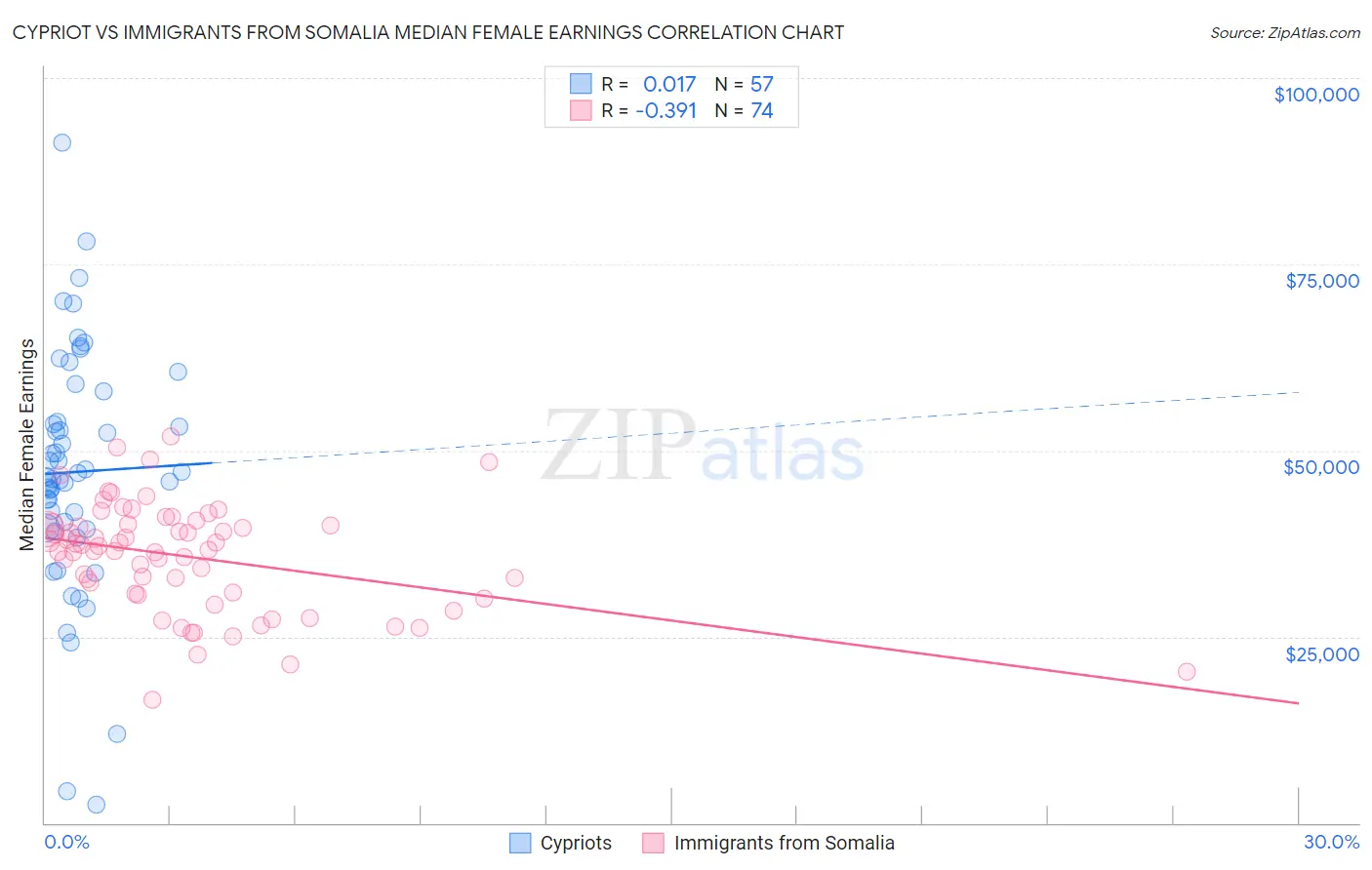 Cypriot vs Immigrants from Somalia Median Female Earnings