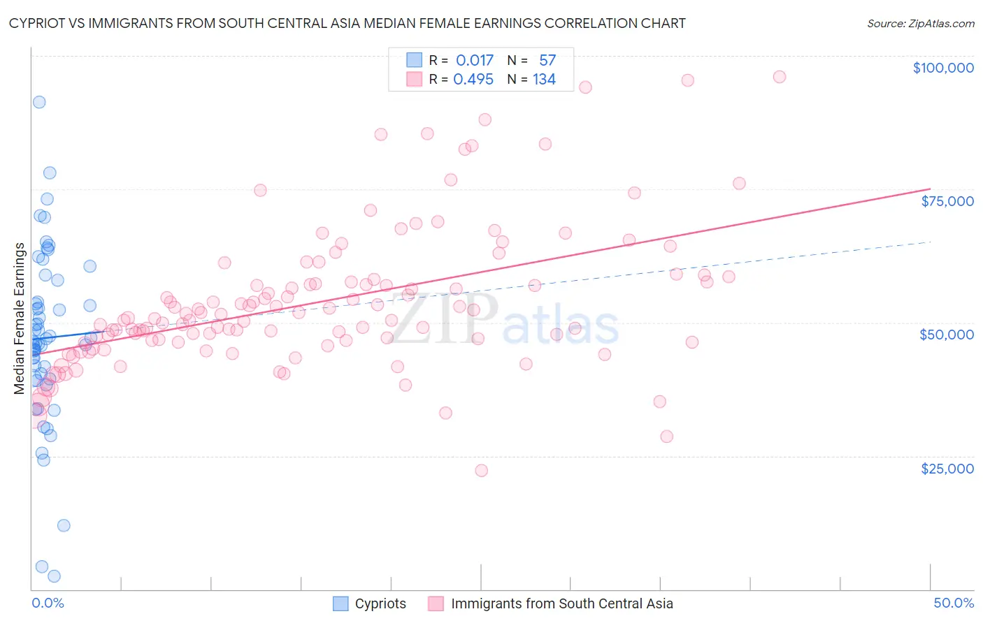 Cypriot vs Immigrants from South Central Asia Median Female Earnings