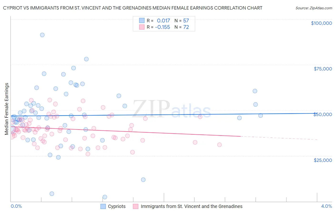 Cypriot vs Immigrants from St. Vincent and the Grenadines Median Female Earnings