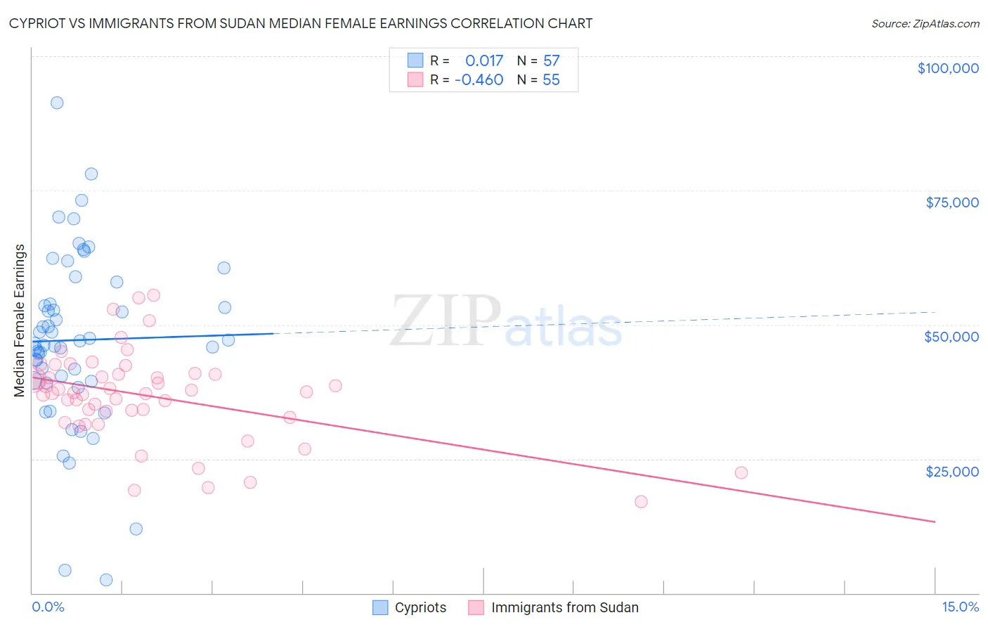 Cypriot vs Immigrants from Sudan Median Female Earnings