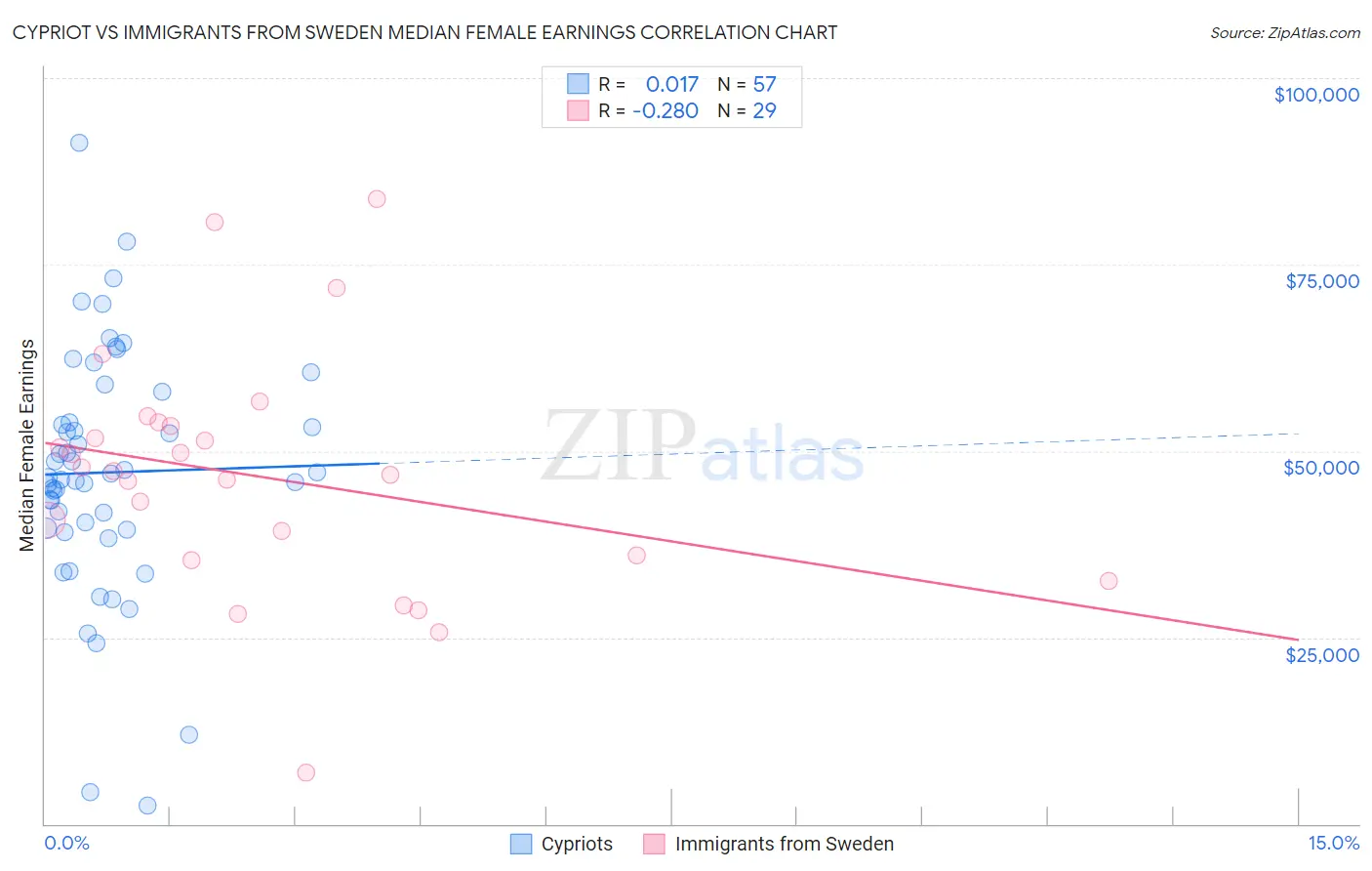 Cypriot vs Immigrants from Sweden Median Female Earnings