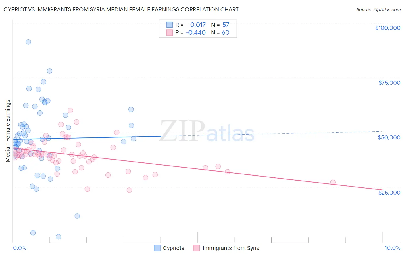 Cypriot vs Immigrants from Syria Median Female Earnings