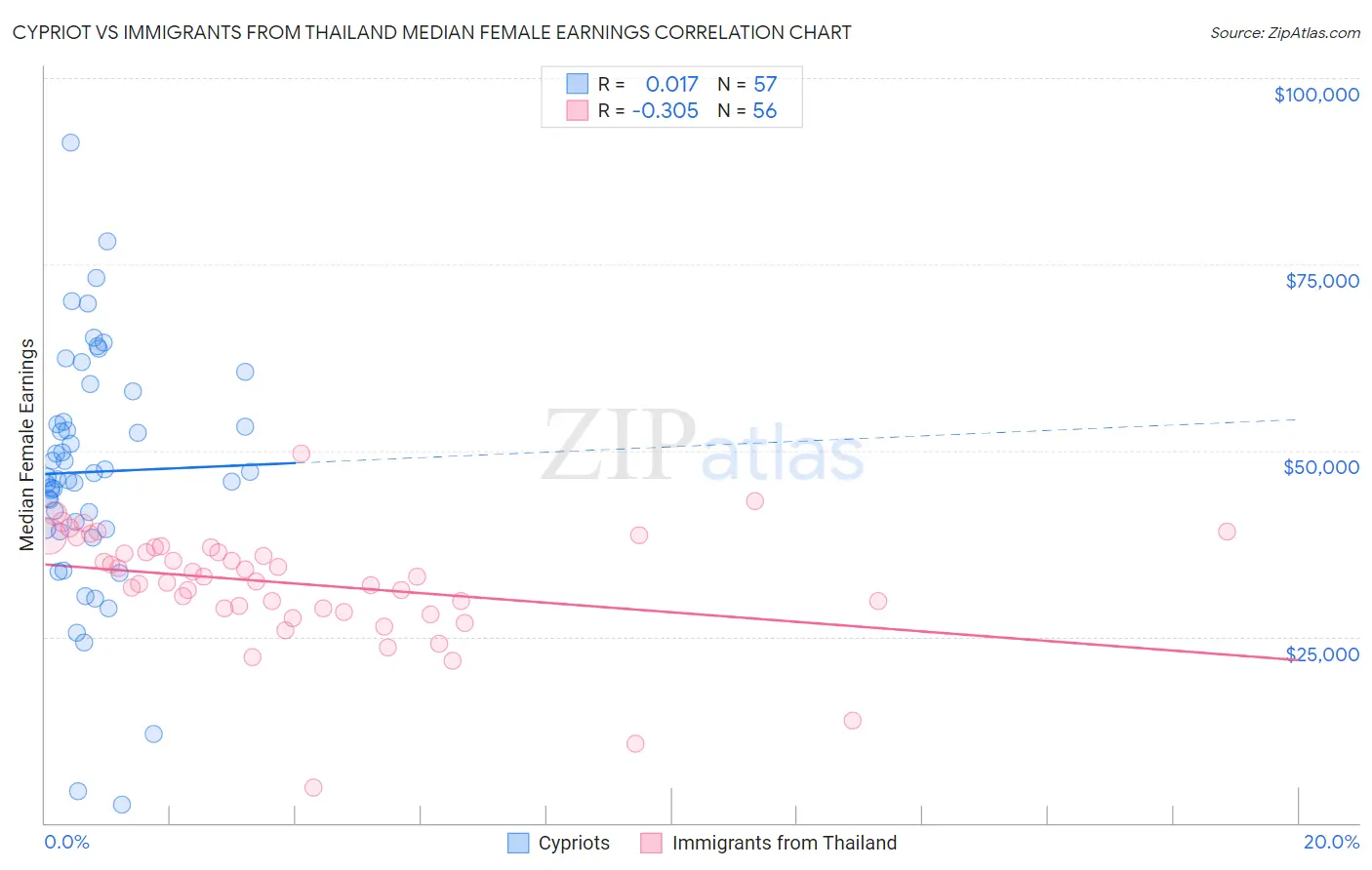 Cypriot vs Immigrants from Thailand Median Female Earnings