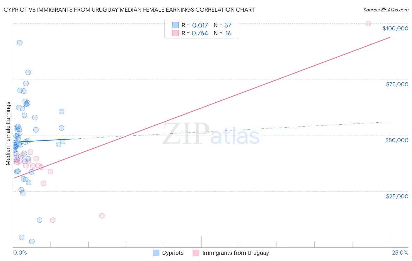 Cypriot vs Immigrants from Uruguay Median Female Earnings