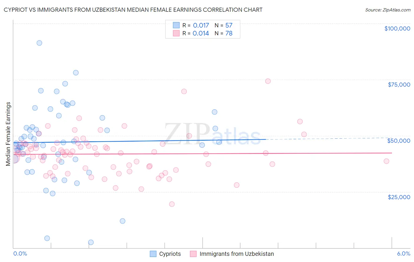 Cypriot vs Immigrants from Uzbekistan Median Female Earnings