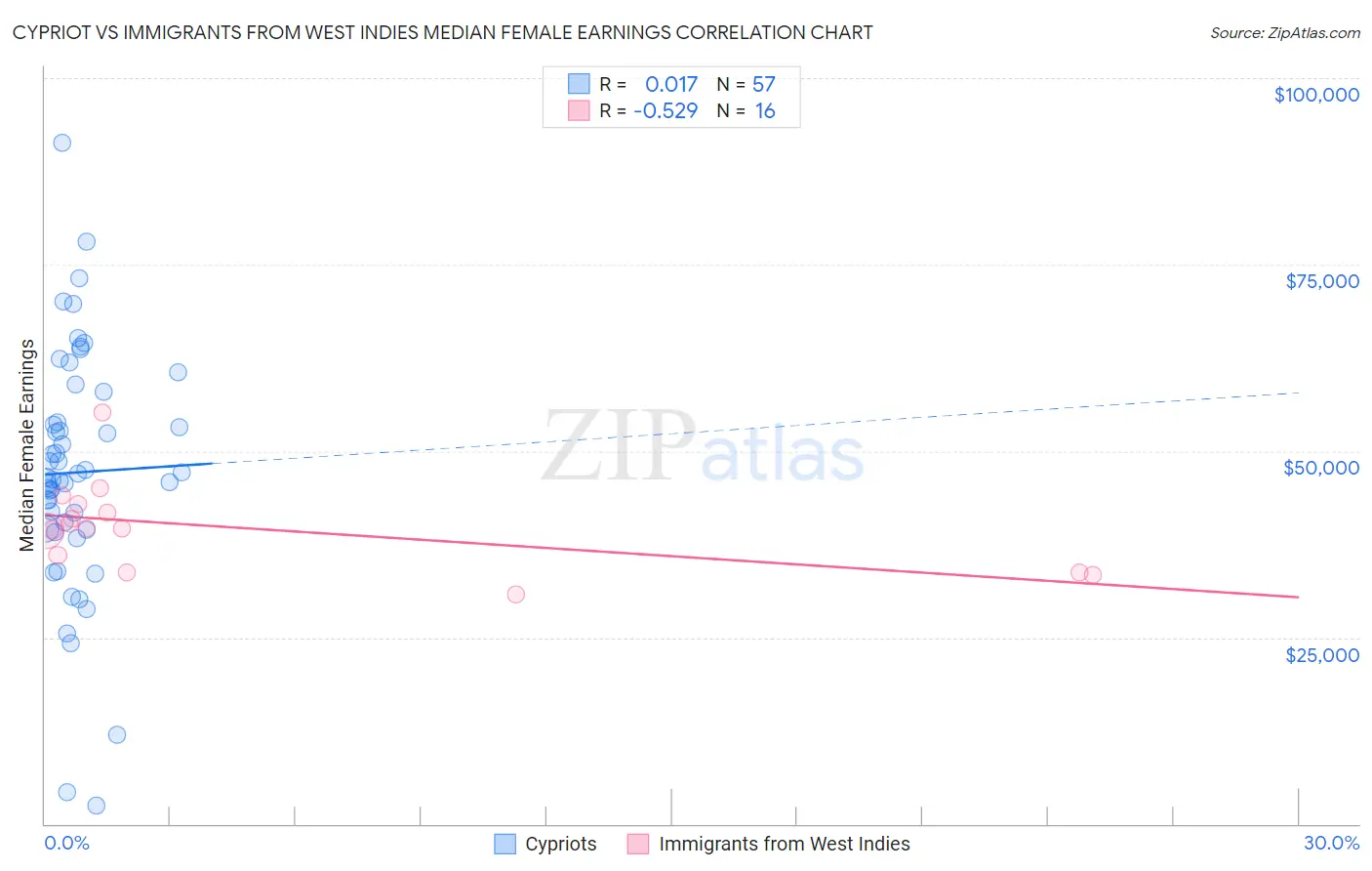 Cypriot vs Immigrants from West Indies Median Female Earnings