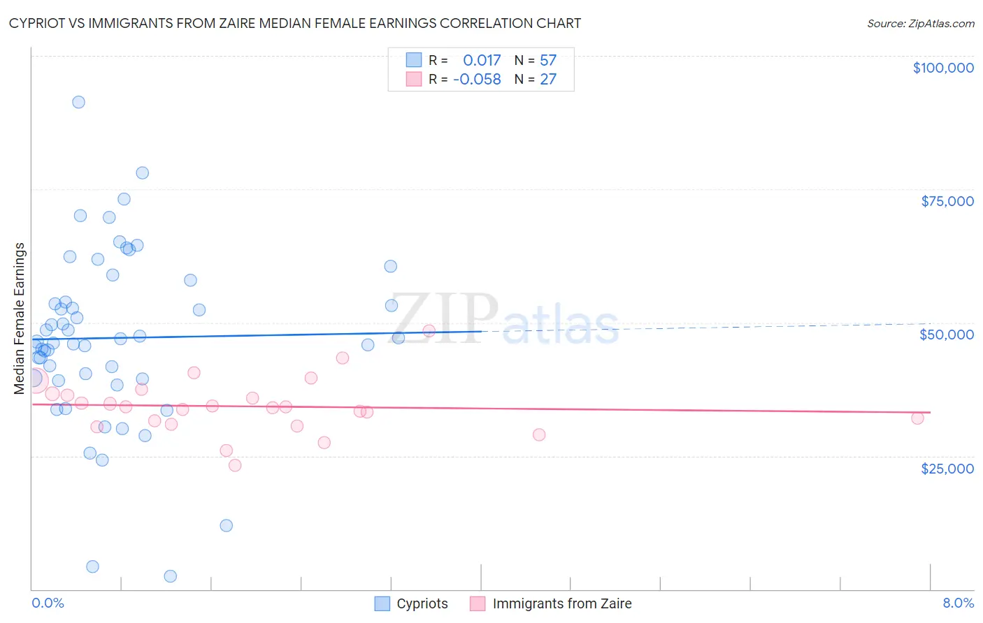 Cypriot vs Immigrants from Zaire Median Female Earnings