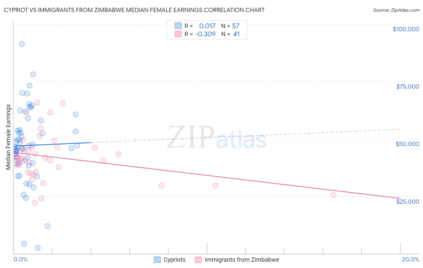 Cypriot vs Immigrants from Zimbabwe Median Female Earnings