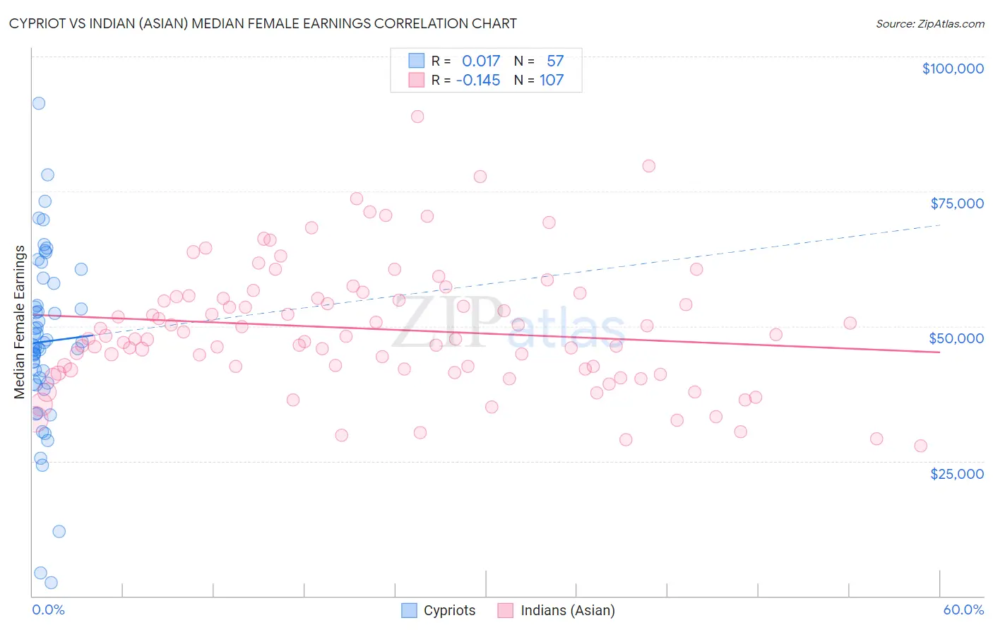 Cypriot vs Indian (Asian) Median Female Earnings