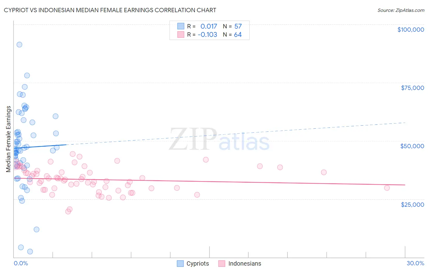 Cypriot vs Indonesian Median Female Earnings