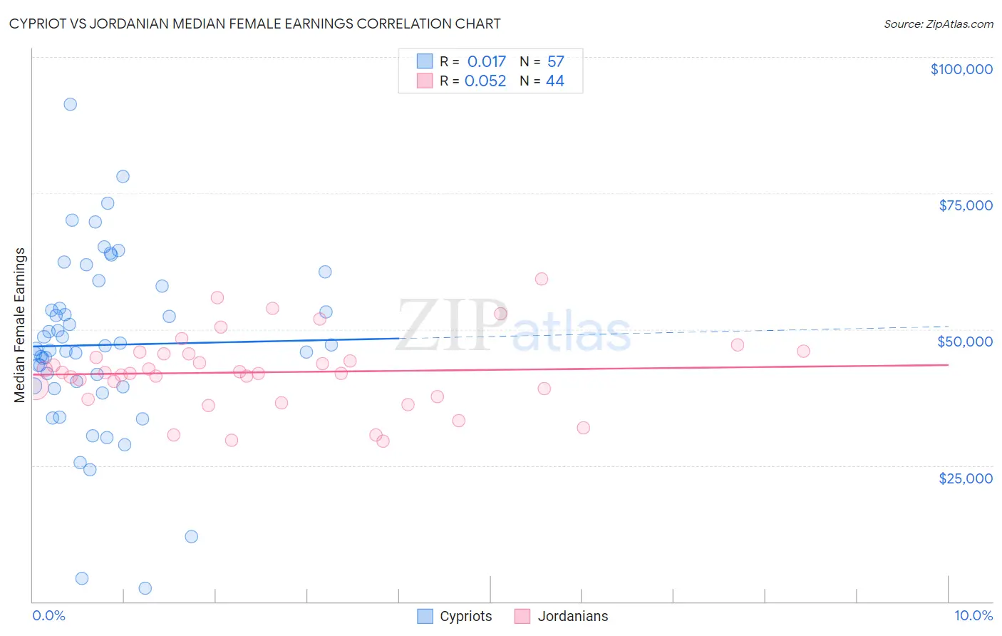 Cypriot vs Jordanian Median Female Earnings