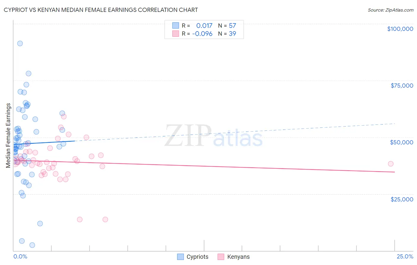 Cypriot vs Kenyan Median Female Earnings