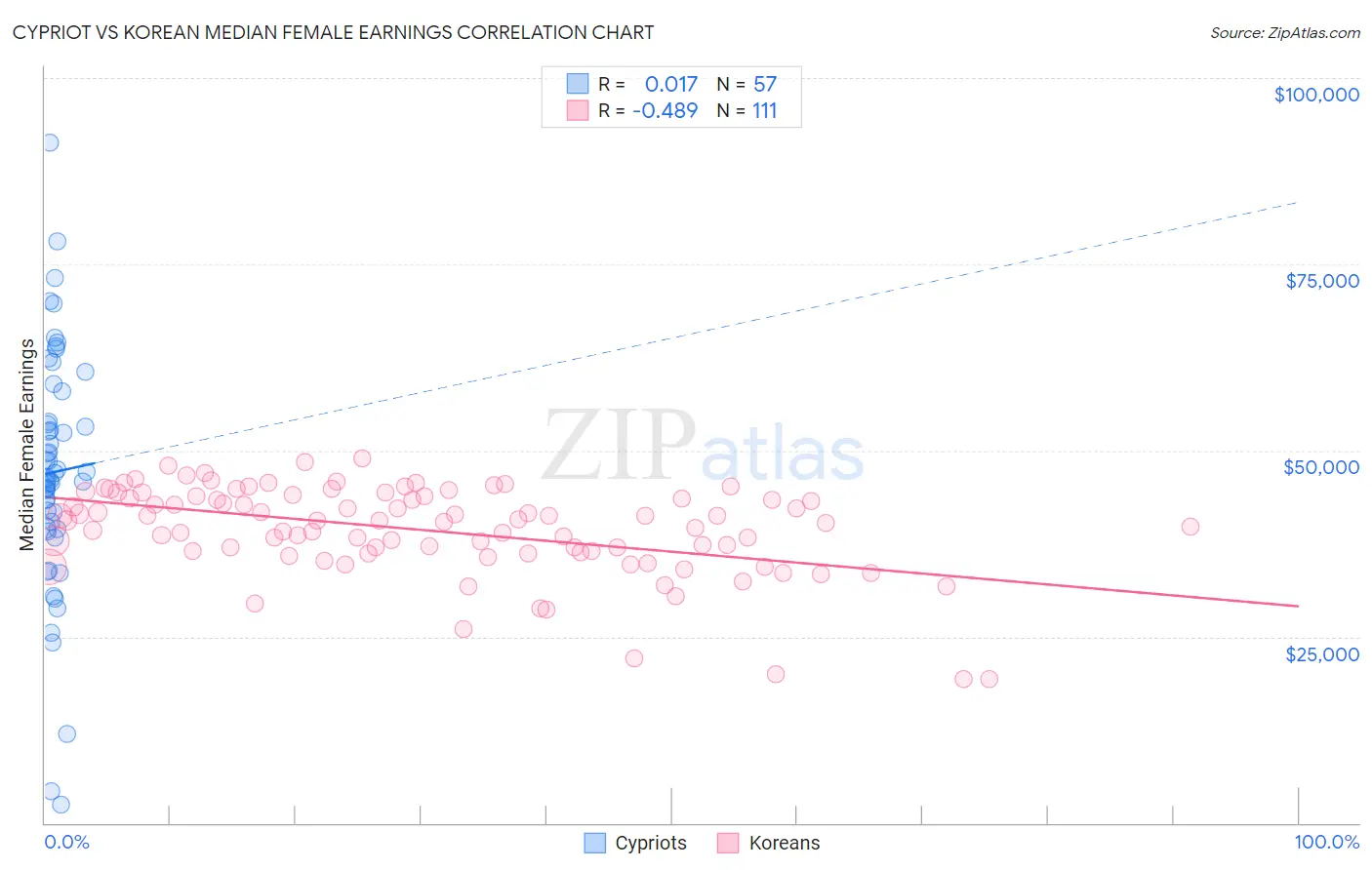 Cypriot vs Korean Median Female Earnings