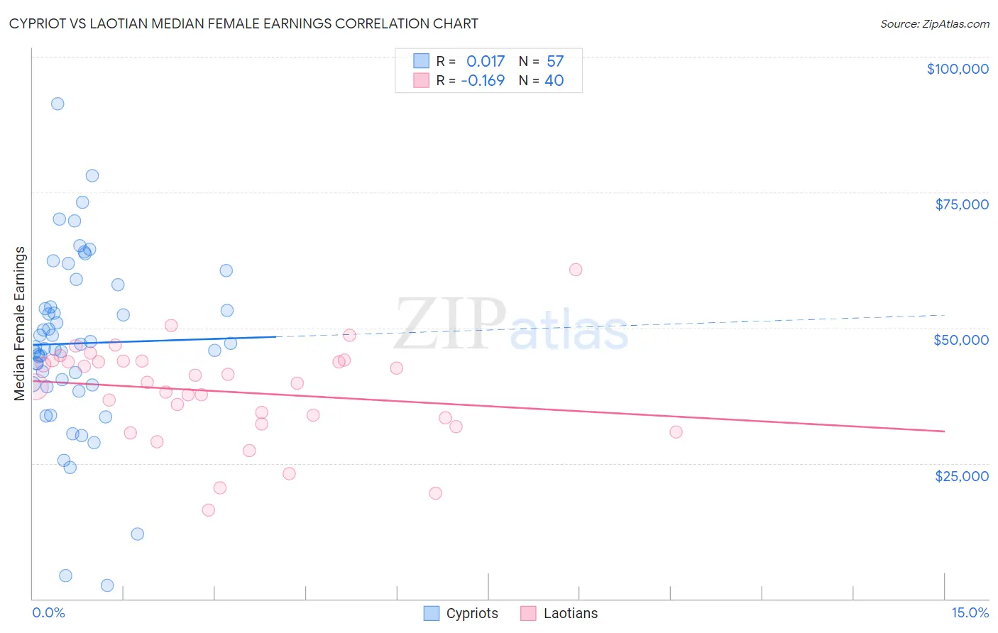 Cypriot vs Laotian Median Female Earnings