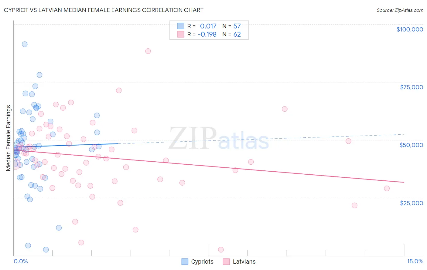 Cypriot vs Latvian Median Female Earnings