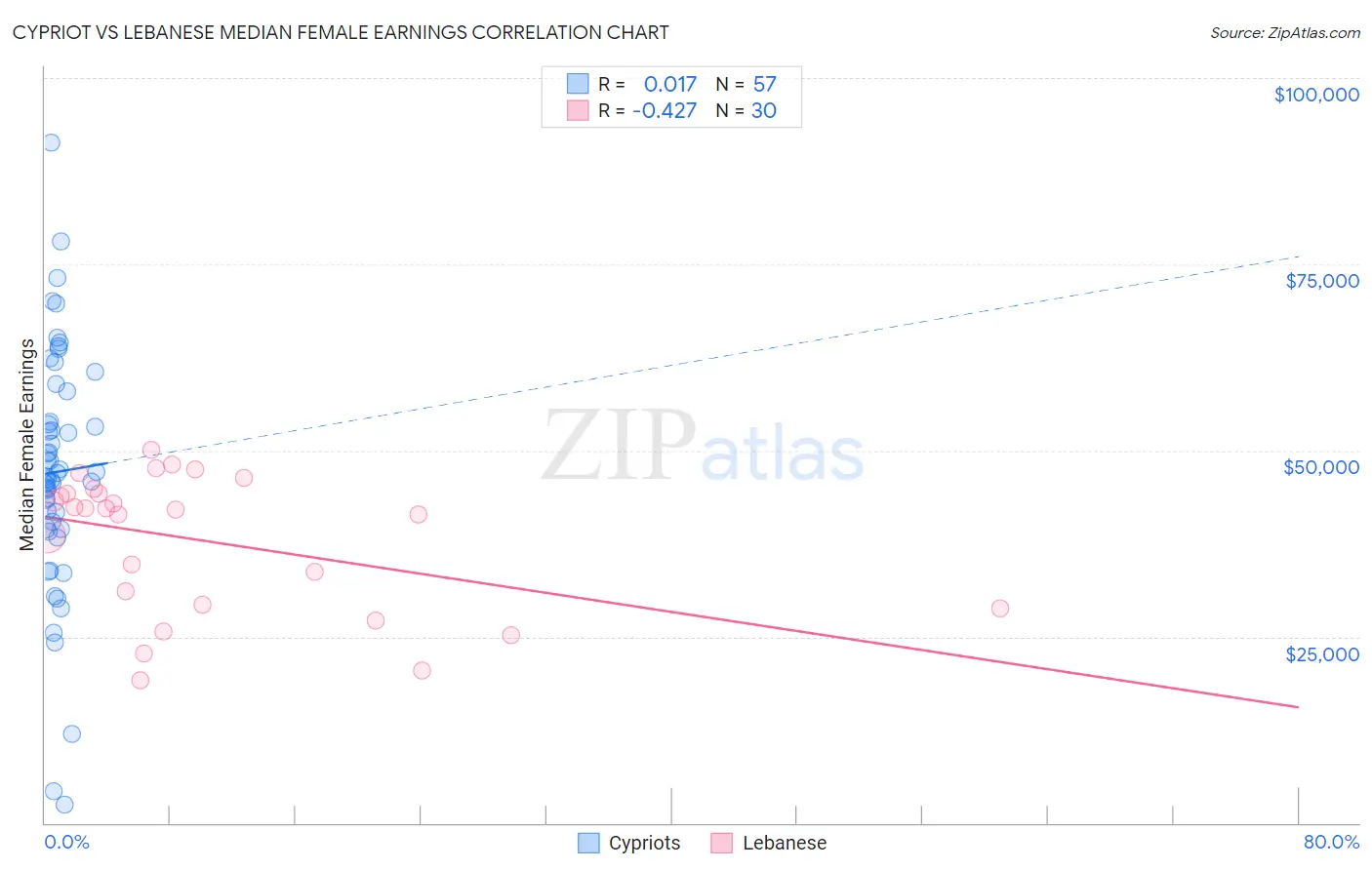 Cypriot vs Lebanese Median Female Earnings