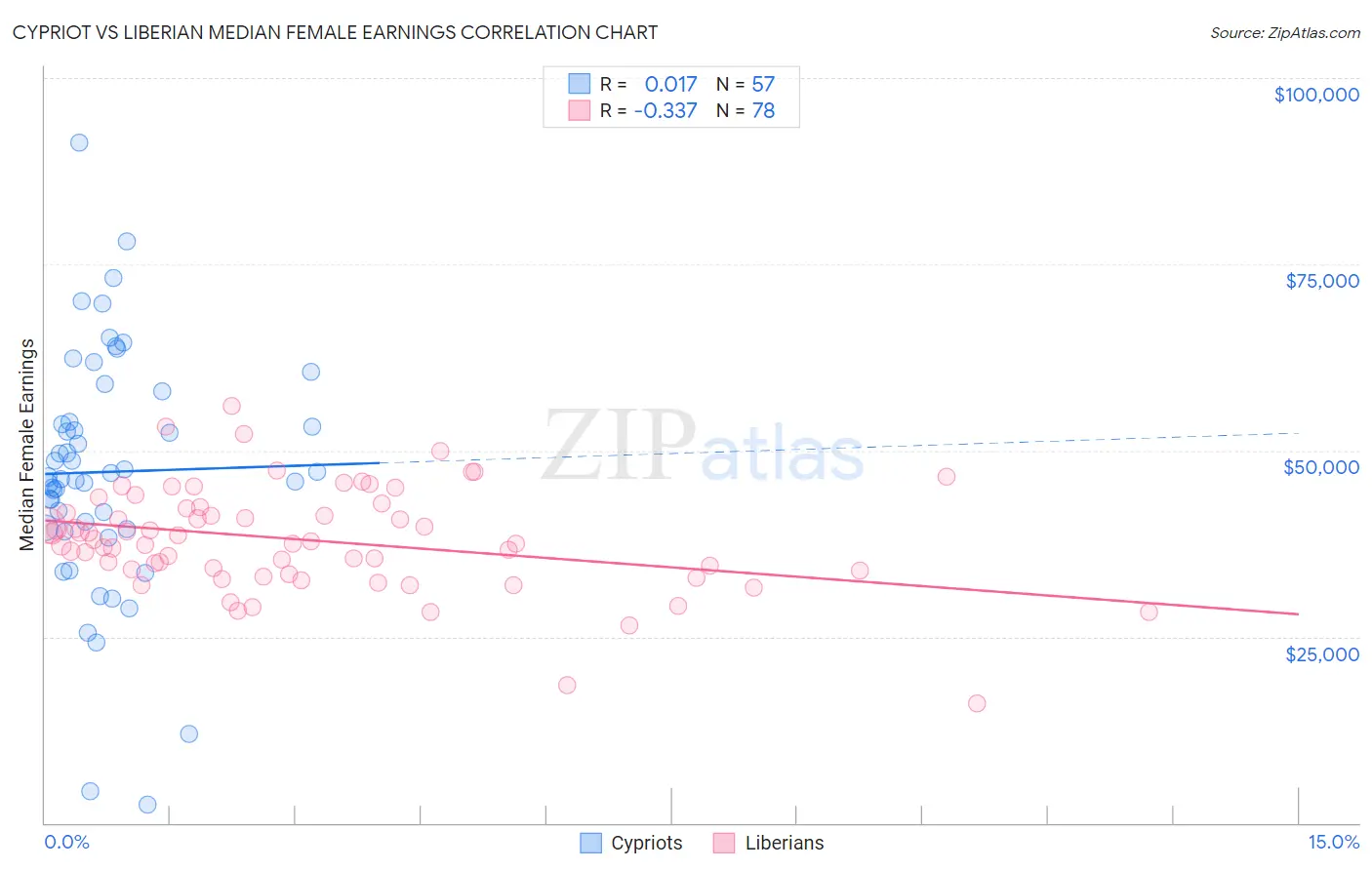 Cypriot vs Liberian Median Female Earnings