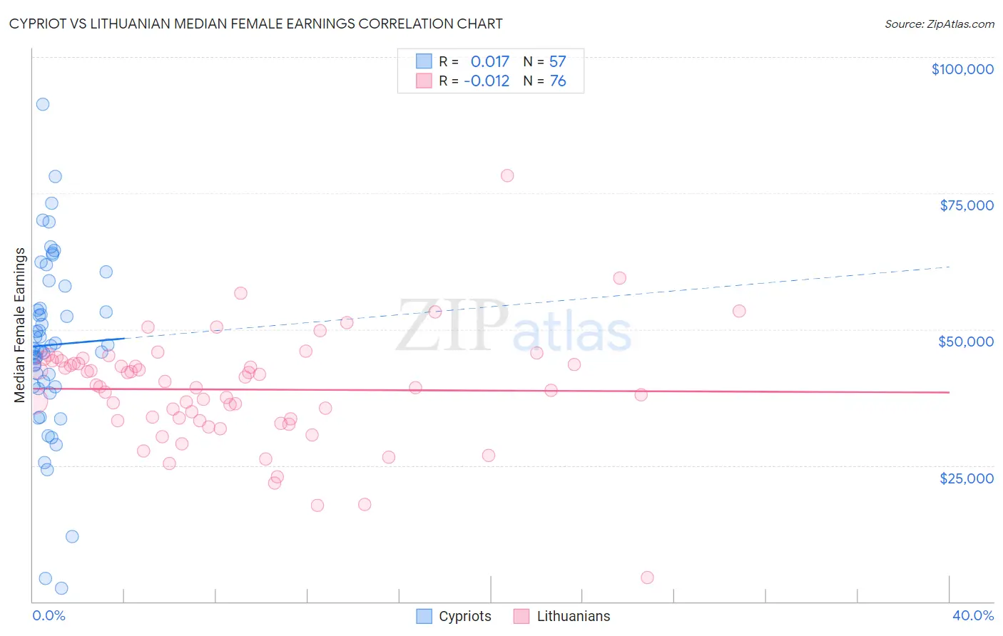 Cypriot vs Lithuanian Median Female Earnings