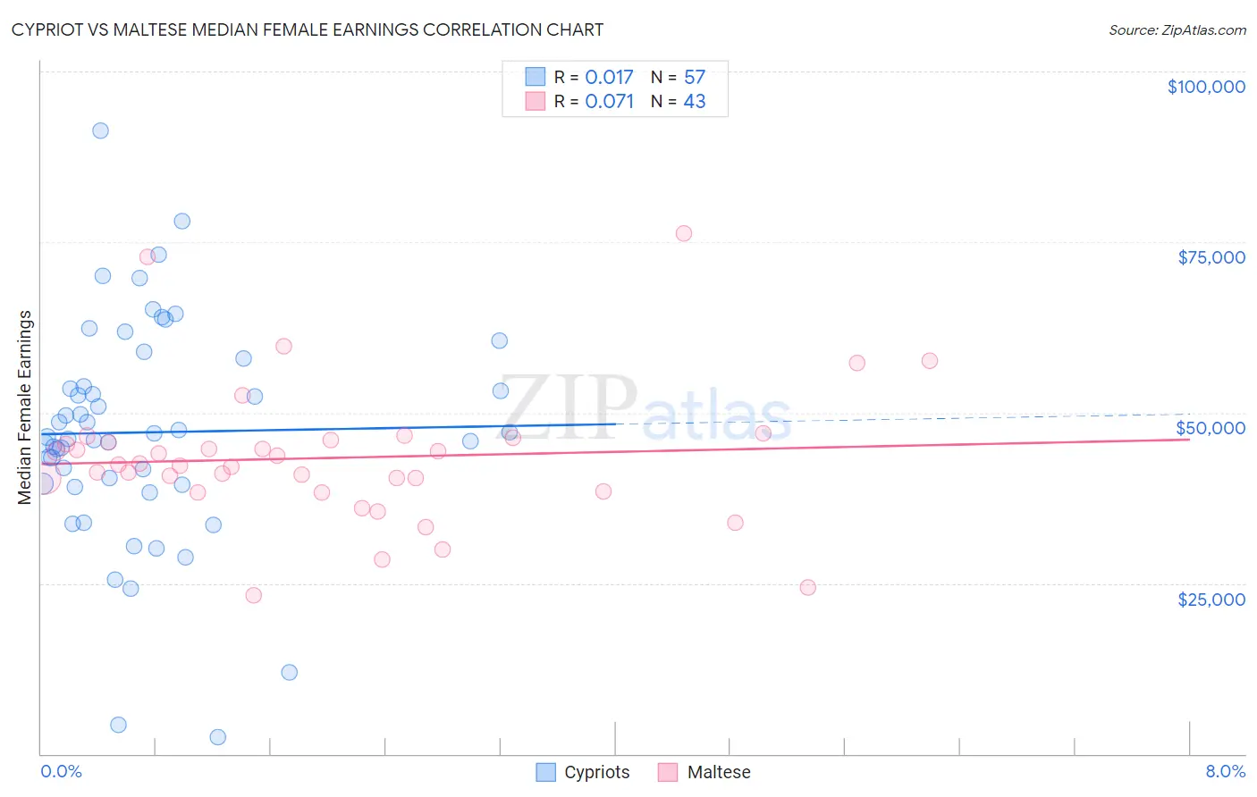 Cypriot vs Maltese Median Female Earnings