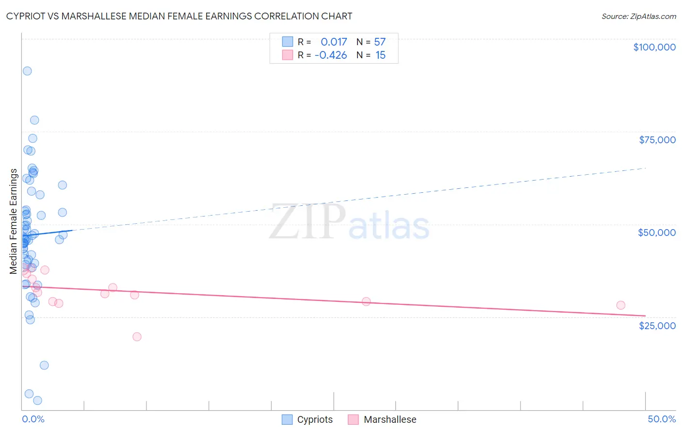 Cypriot vs Marshallese Median Female Earnings