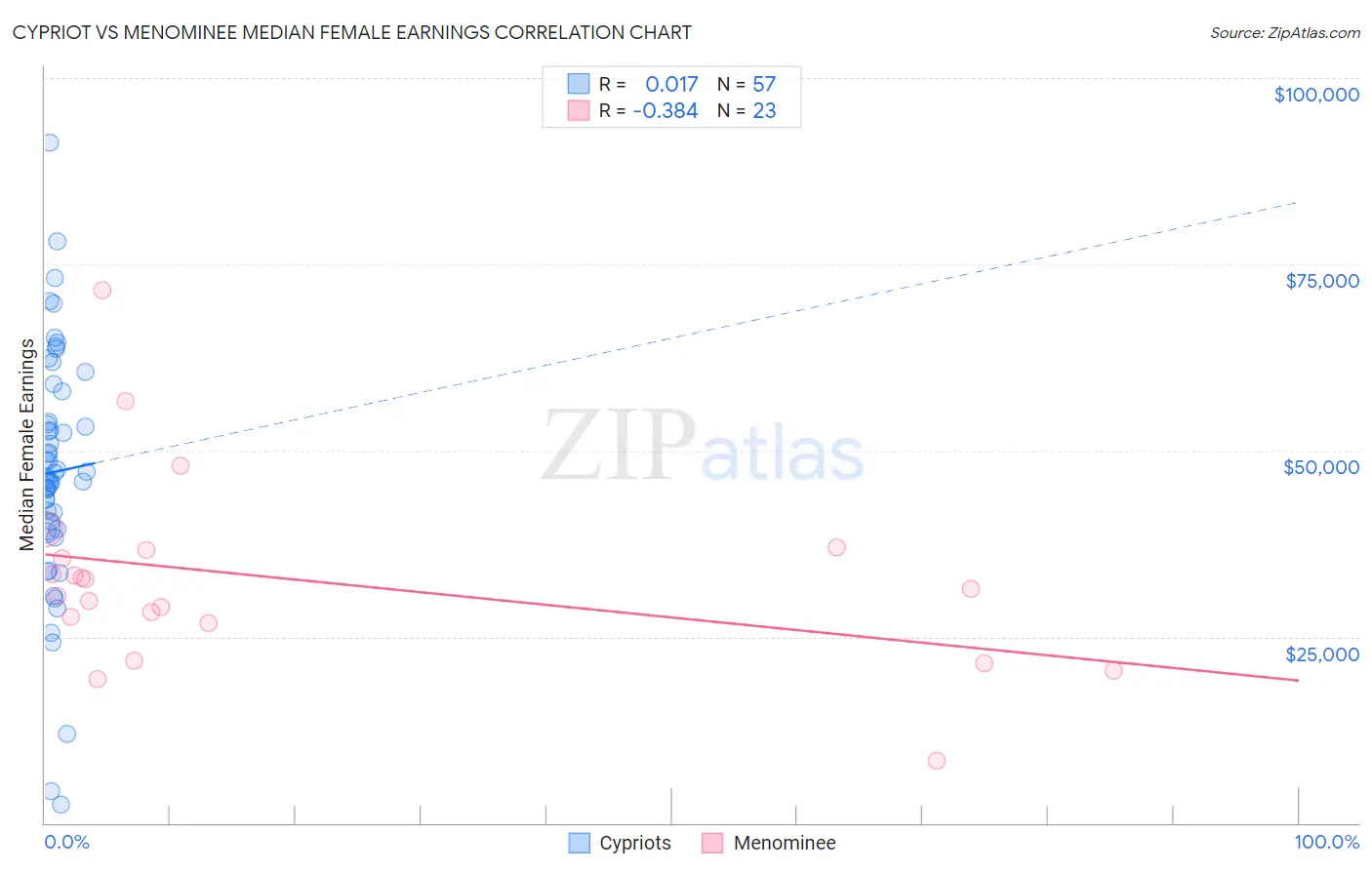 Cypriot vs Menominee Median Female Earnings