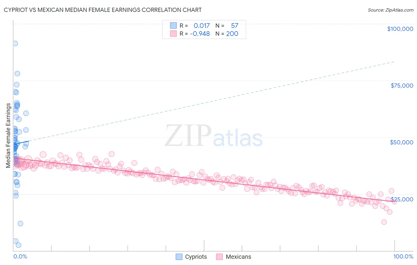 Cypriot vs Mexican Median Female Earnings