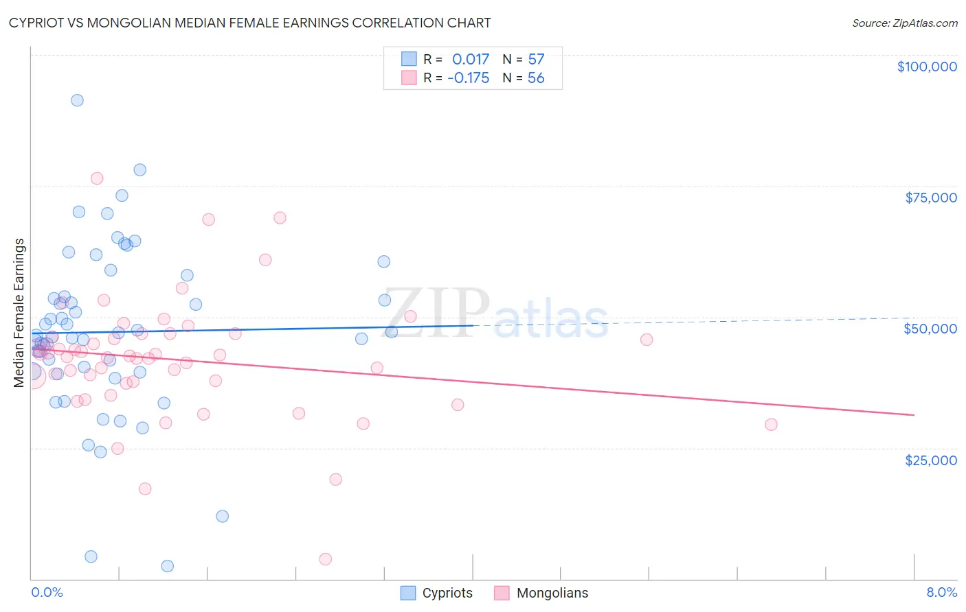 Cypriot vs Mongolian Median Female Earnings