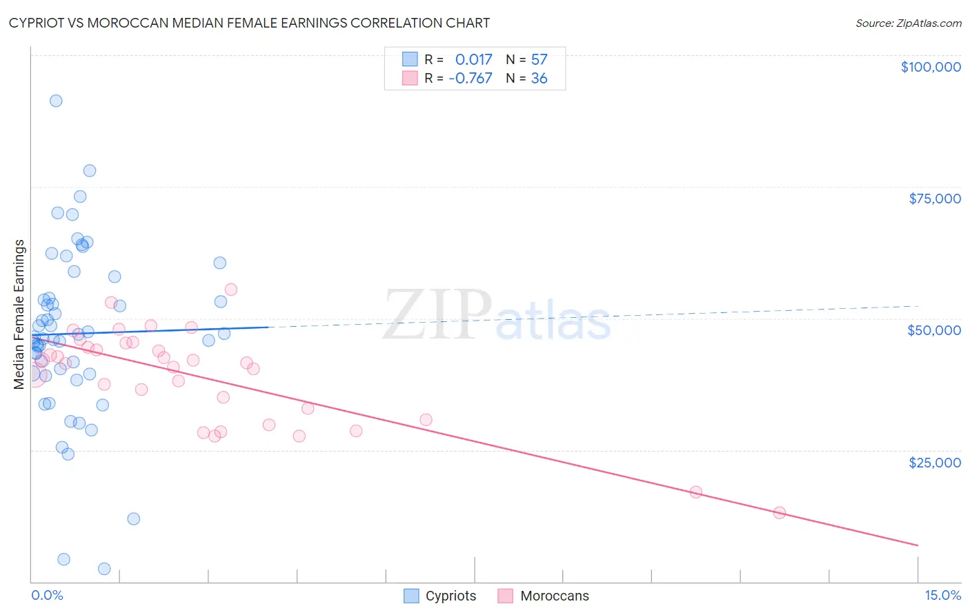 Cypriot vs Moroccan Median Female Earnings