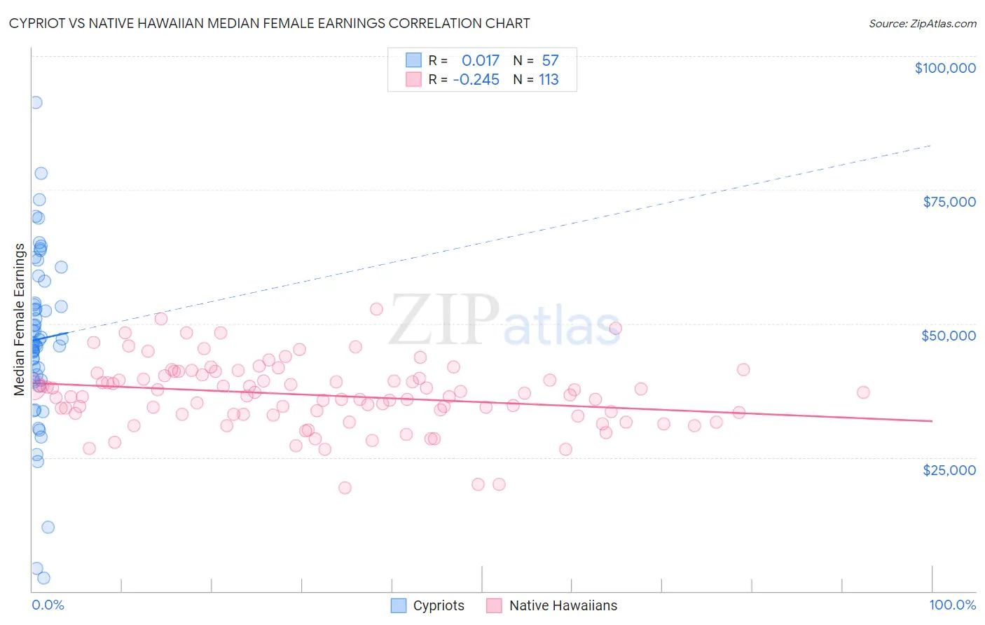 Cypriot vs Native Hawaiian Median Female Earnings