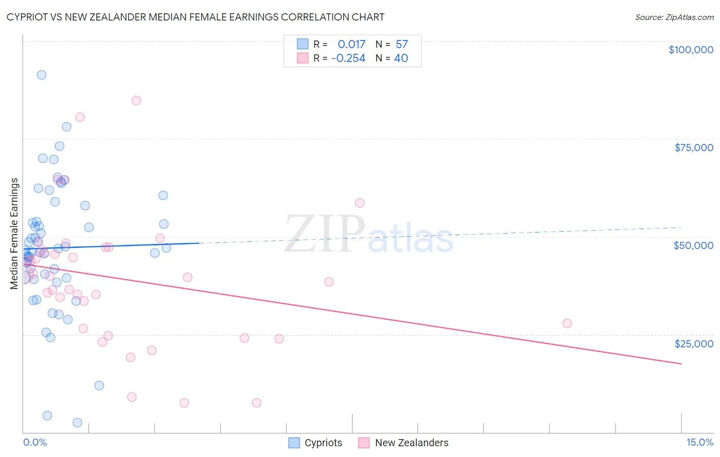 Cypriot vs New Zealander Median Female Earnings