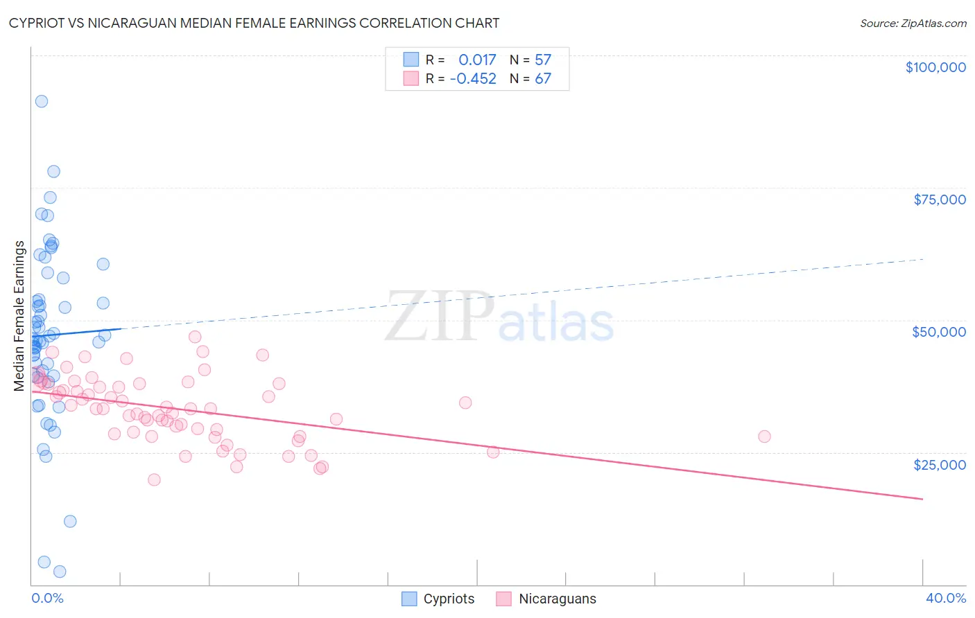 Cypriot vs Nicaraguan Median Female Earnings
