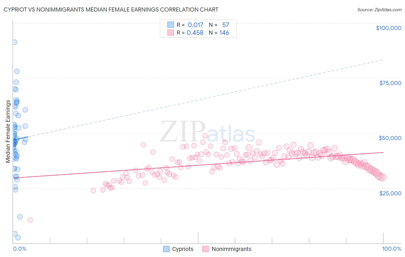 Cypriot vs Nonimmigrants Median Female Earnings