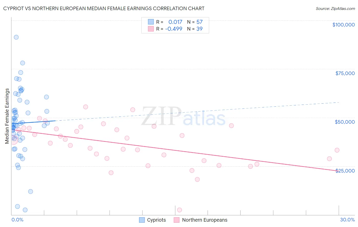 Cypriot vs Northern European Median Female Earnings