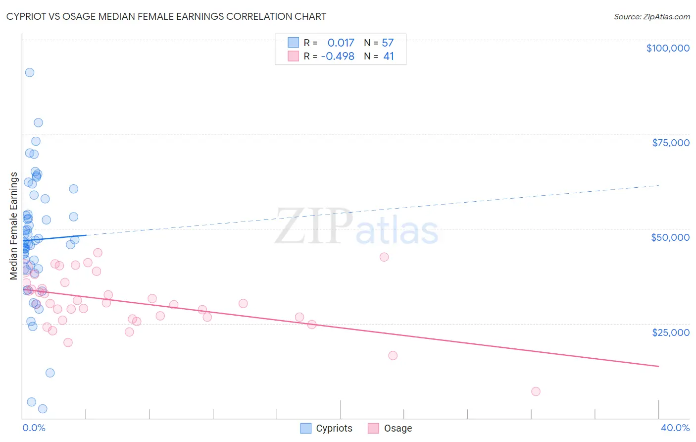 Cypriot vs Osage Median Female Earnings