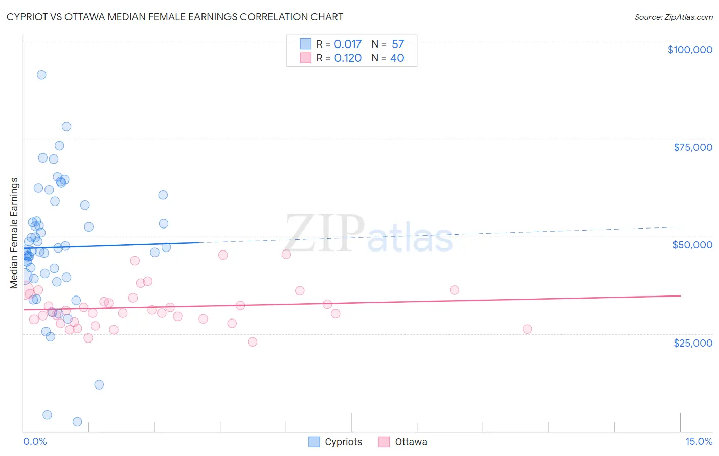 Cypriot vs Ottawa Median Female Earnings