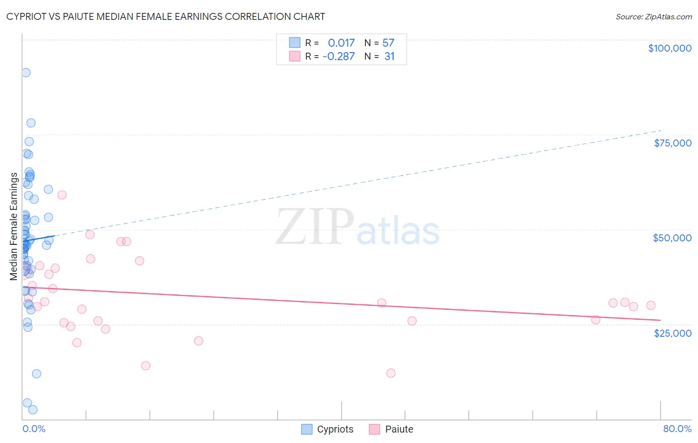 Cypriot vs Paiute Median Female Earnings