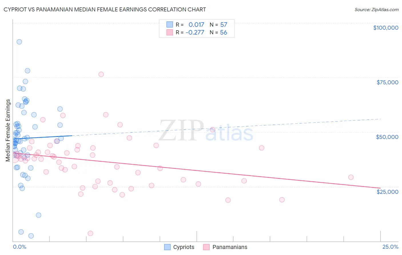 Cypriot vs Panamanian Median Female Earnings
