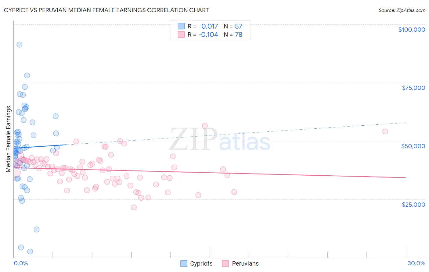 Cypriot vs Peruvian Median Female Earnings