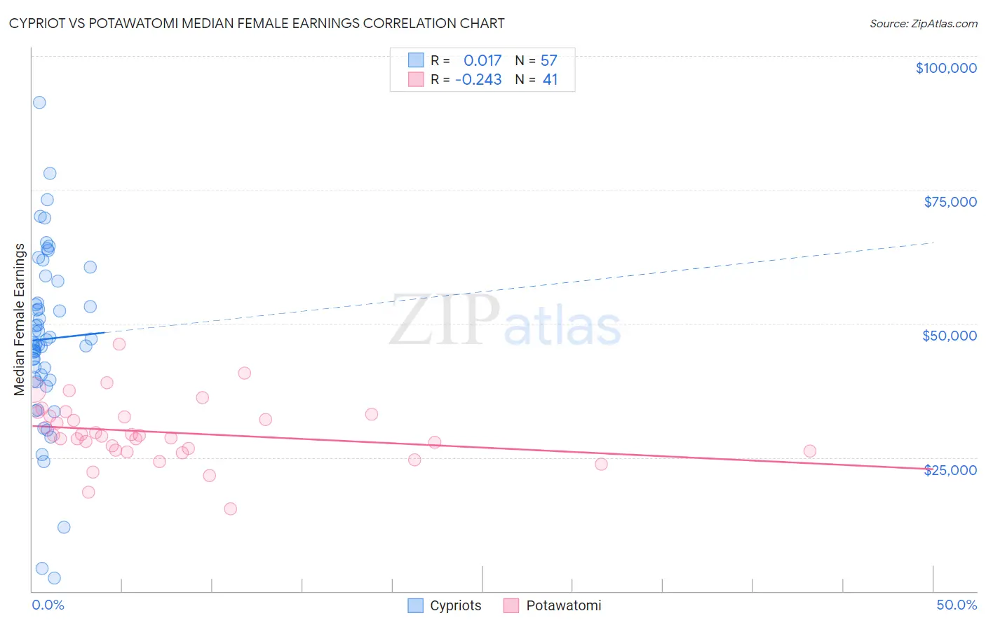 Cypriot vs Potawatomi Median Female Earnings