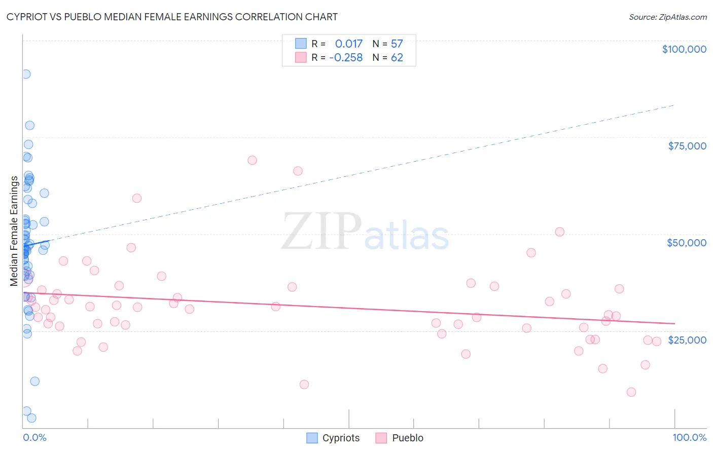 Cypriot vs Pueblo Median Female Earnings