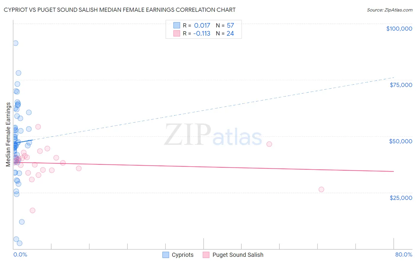 Cypriot vs Puget Sound Salish Median Female Earnings