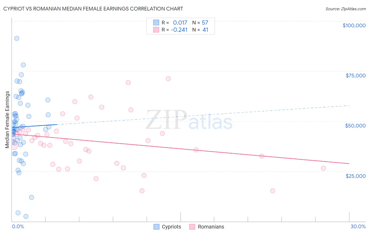 Cypriot vs Romanian Median Female Earnings